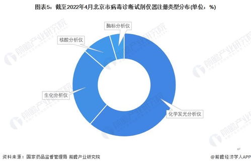 2022年北京市病毒診斷行業(yè)發(fā)展現(xiàn)狀分析 注冊(cè)量領(lǐng)跑全國(guó)，技術(shù)交流助推產(chǎn)業(yè)升級(jí)